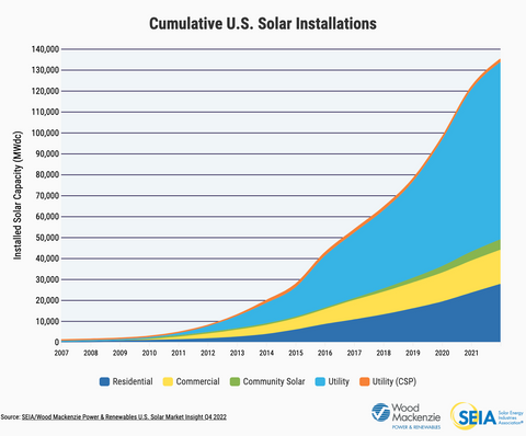 number of solar installations in the United States