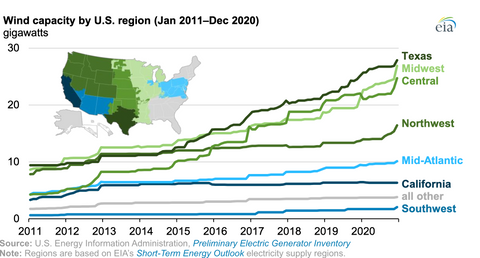 increase in wind energy in the United States