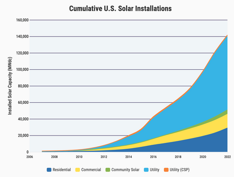 increase in solar energy in the united states