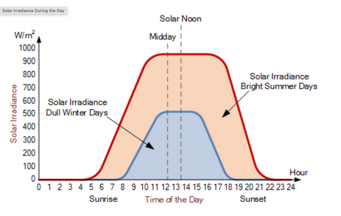 solar power production over one day