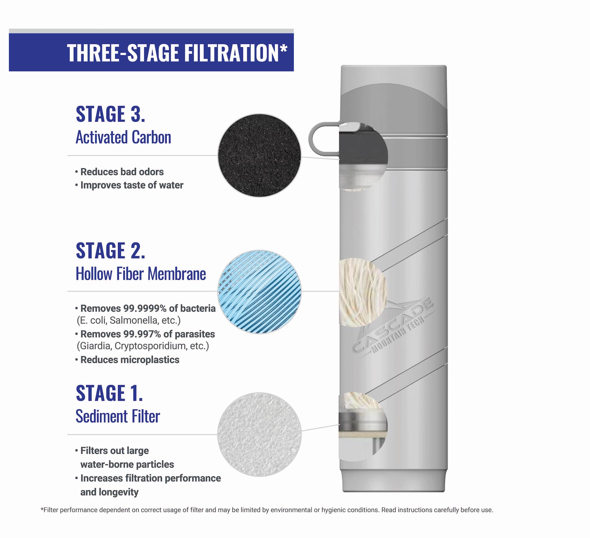 3 Stage Filtration