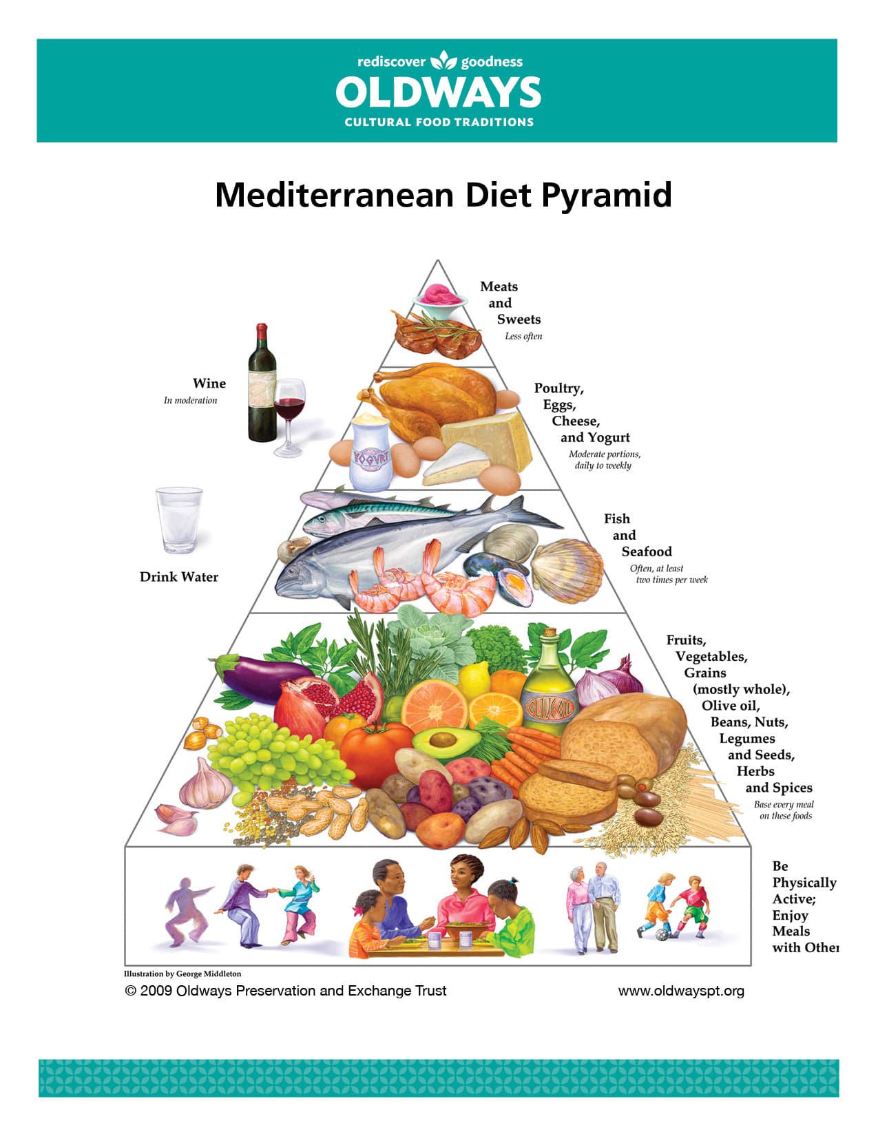 Mediterranean Food Pyramid