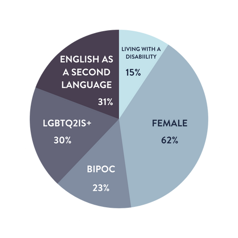 Pie chart demonstrating diversity and inclusivity across Lucky Iron Fish team