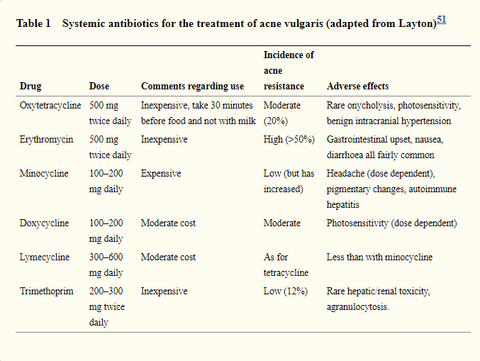 antibiotics for acne