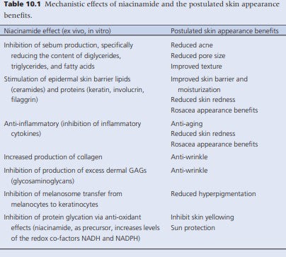 Niacinamide benefits