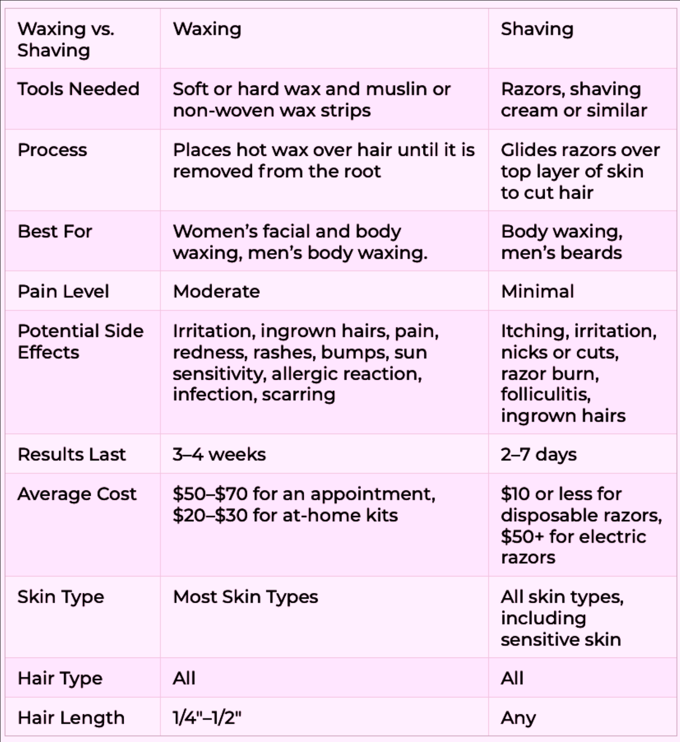 Comparing Waxing and Shaving