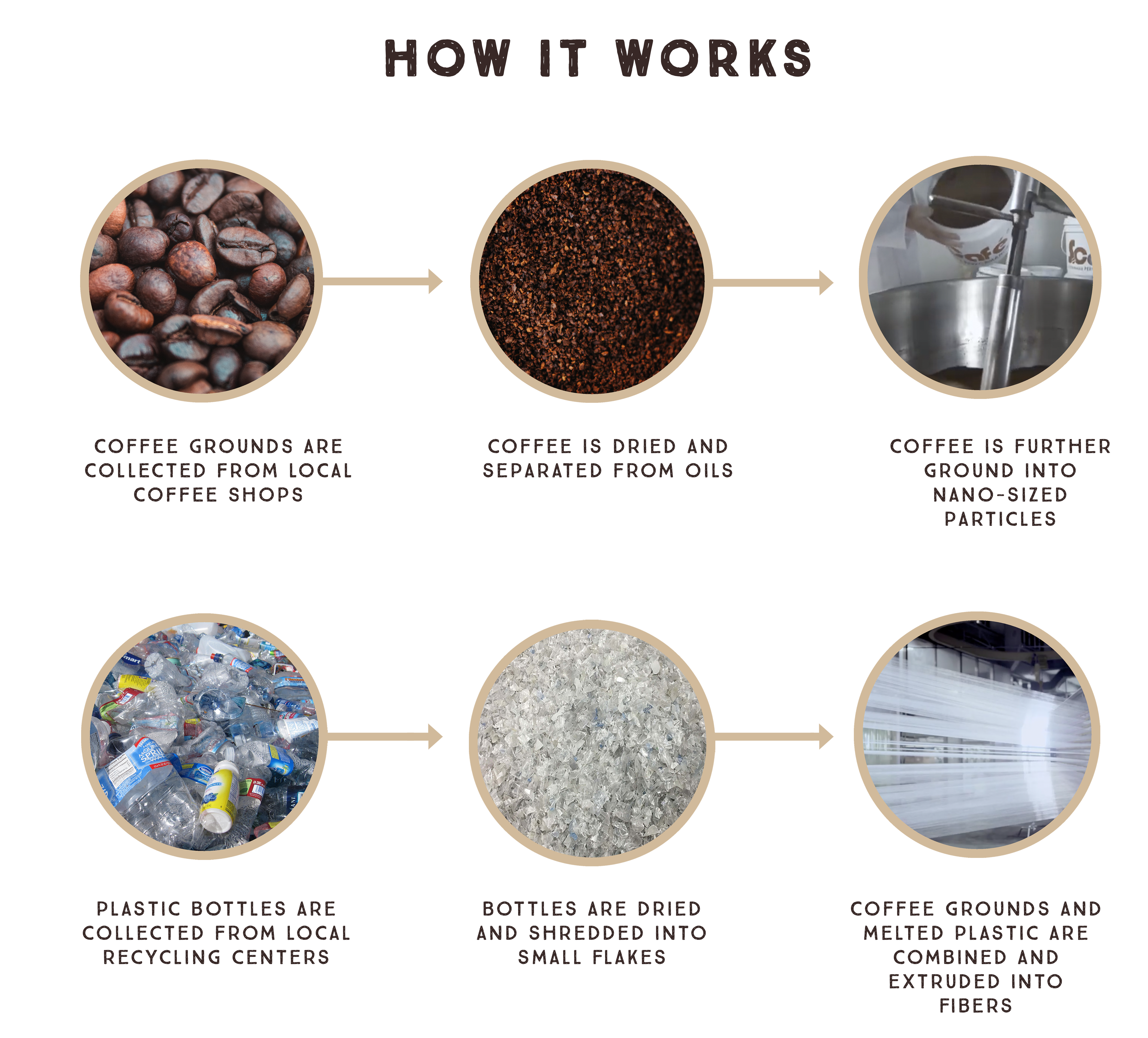 How it Works - Our Product Making Process