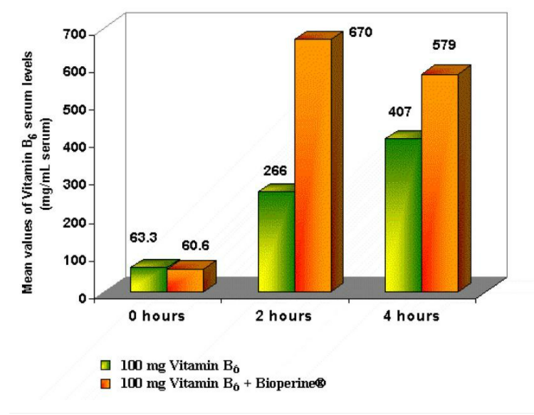 EFFICACY OF BIOPERINE ON THE BIOAVAILABILITY OF VITAMIN B6