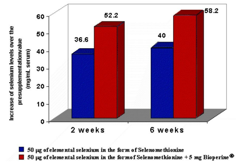 EFFECTS OF BIOPERINE ON SELENIUM LEVELS