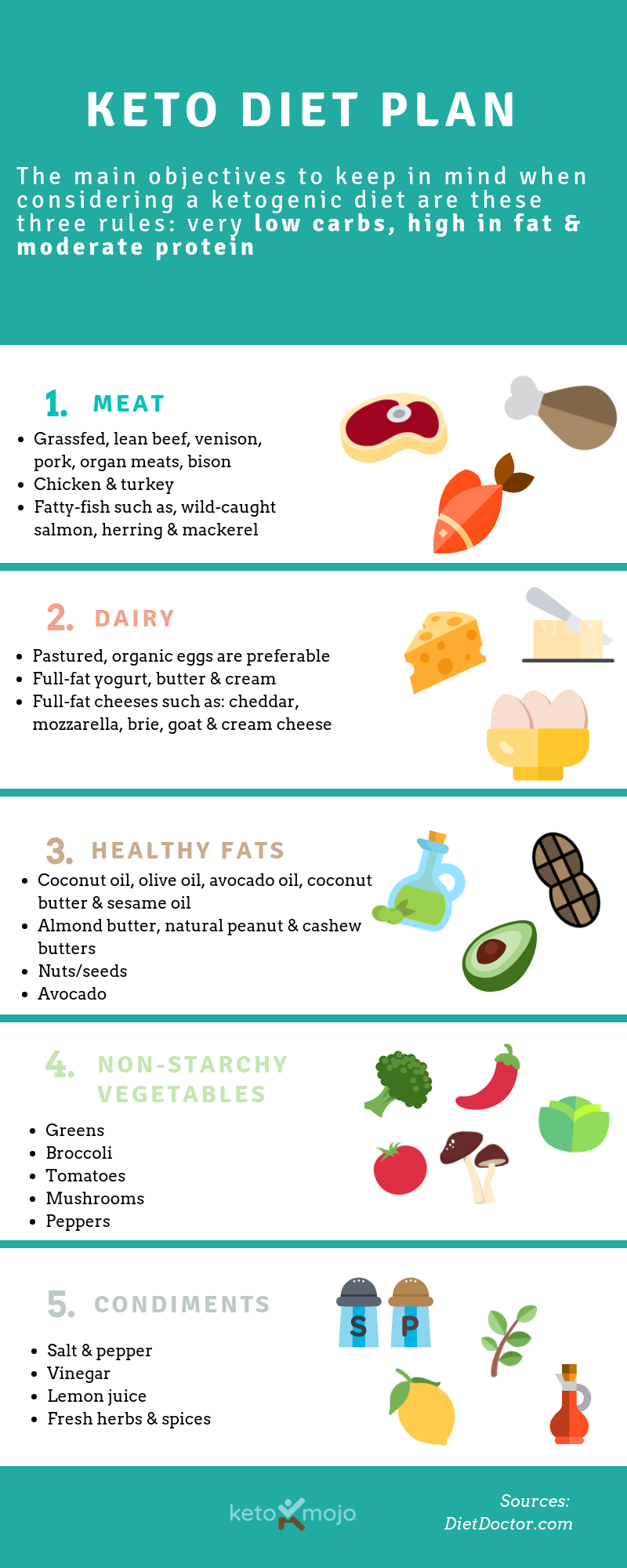 The Keto Diet: 7-day Menu And Comprehensive Food List ...