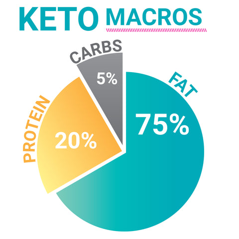 keto vs macro counting