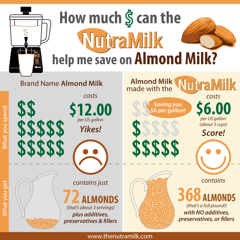 How Much Money can the NutraMilk help me save on Almond Milk?