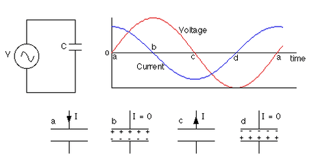 If we apply an AC signal to both ends of the capacitor, when the voltage reaches its peak, the tangent of the waveform is almost horizontal, and the change in charge is very small, so we can say that the current is basically zero at this time.