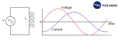 The induced electromotive force of an inductor is directly proportional to the rate of change in current. The faster the current changes, the greater the induced electromotive force, and the greater the pressure difference between the two ends of the inductor
