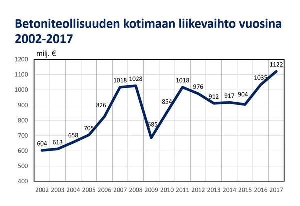 Betoniteollisuus ry bau-met kannatusjäsenyys betoniteollisuuden liikevaihto 2002-2017