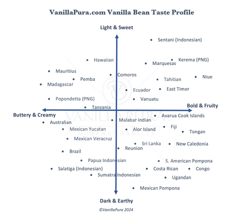 Vanilla Bean Taste Chart