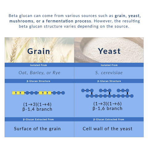Beta glucan can come from various sources. Comparison of beta glucan structure between grain and yeast