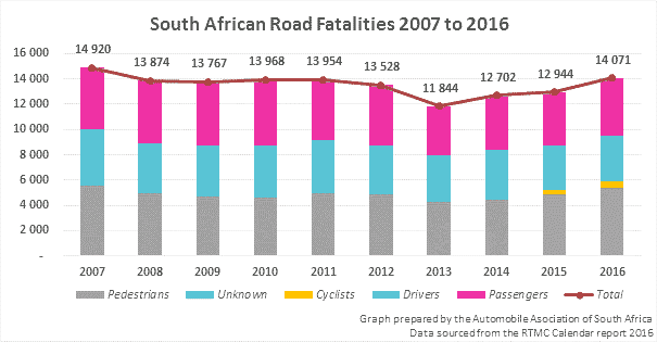 Road Deaths In South Africa 2017