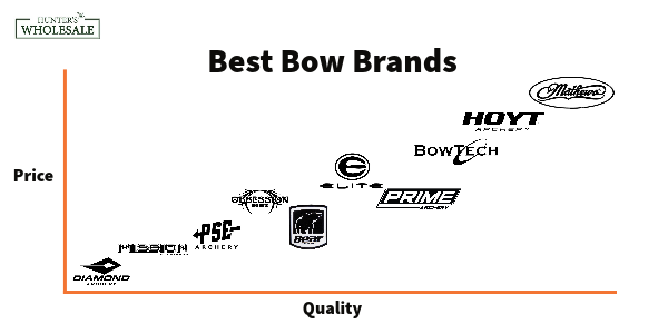 Best Bow Brands Comparison Chart