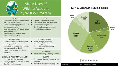 Outly Wildlife Budget