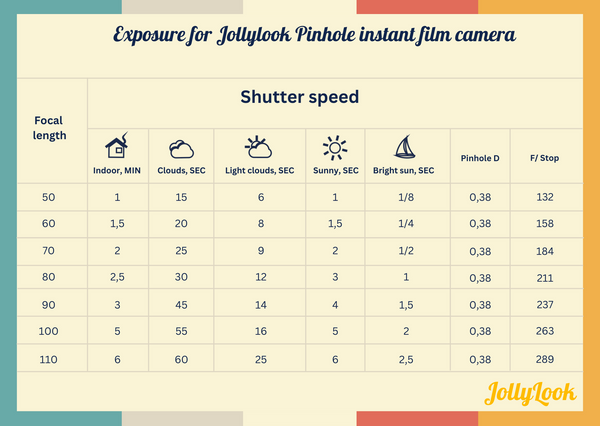 Photograph of the Jollylook Pinhole Exposure Table, showcasing a guide on how to calculate exposure times for pinhole photography. The table features detailed instructions and settings to assist photographers in achieving optimal exposure for their Jollylook pinhole camera