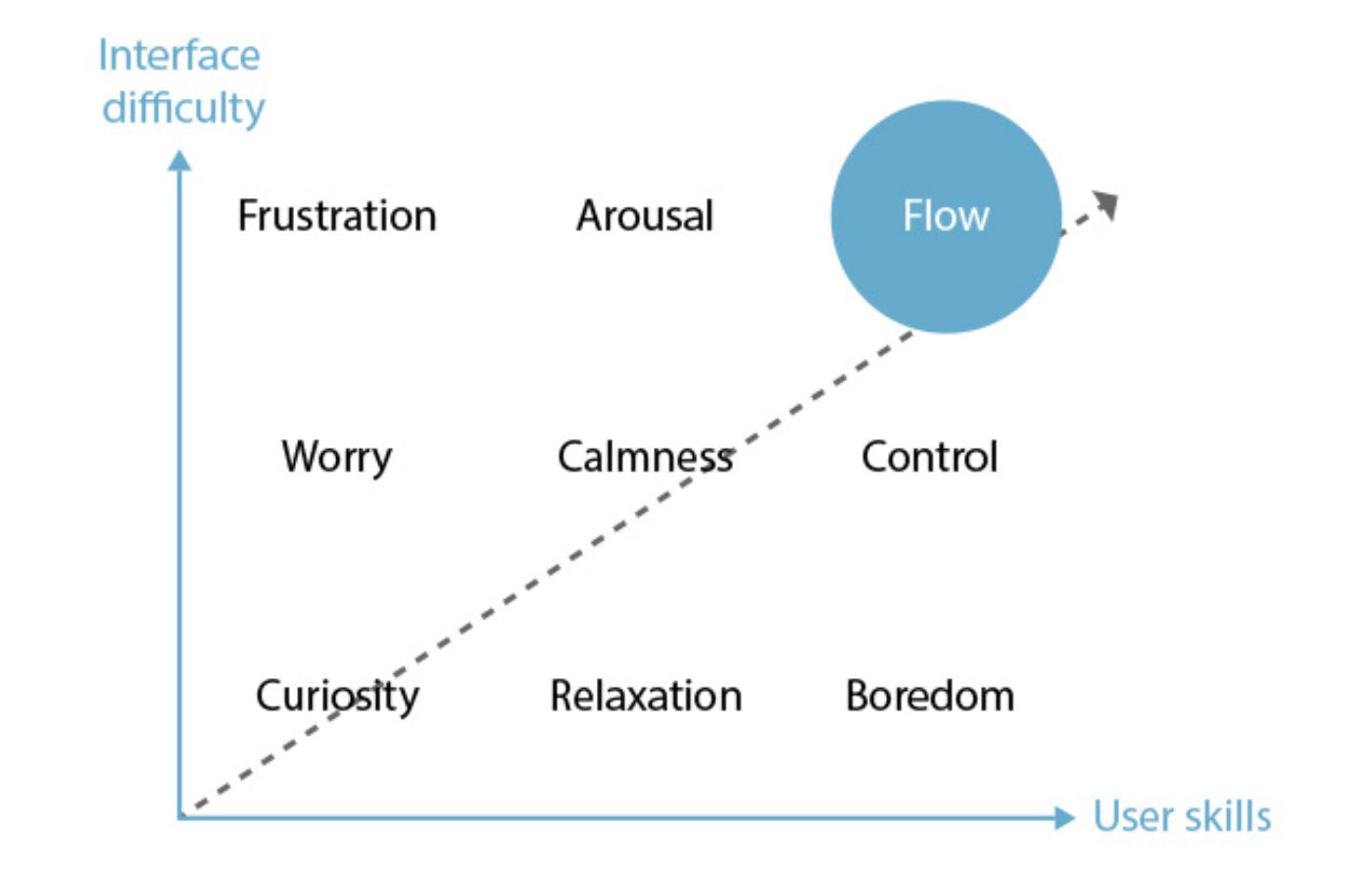 Interface difficulty/User skills graphic