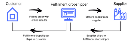 Fulfillment dropshipping process