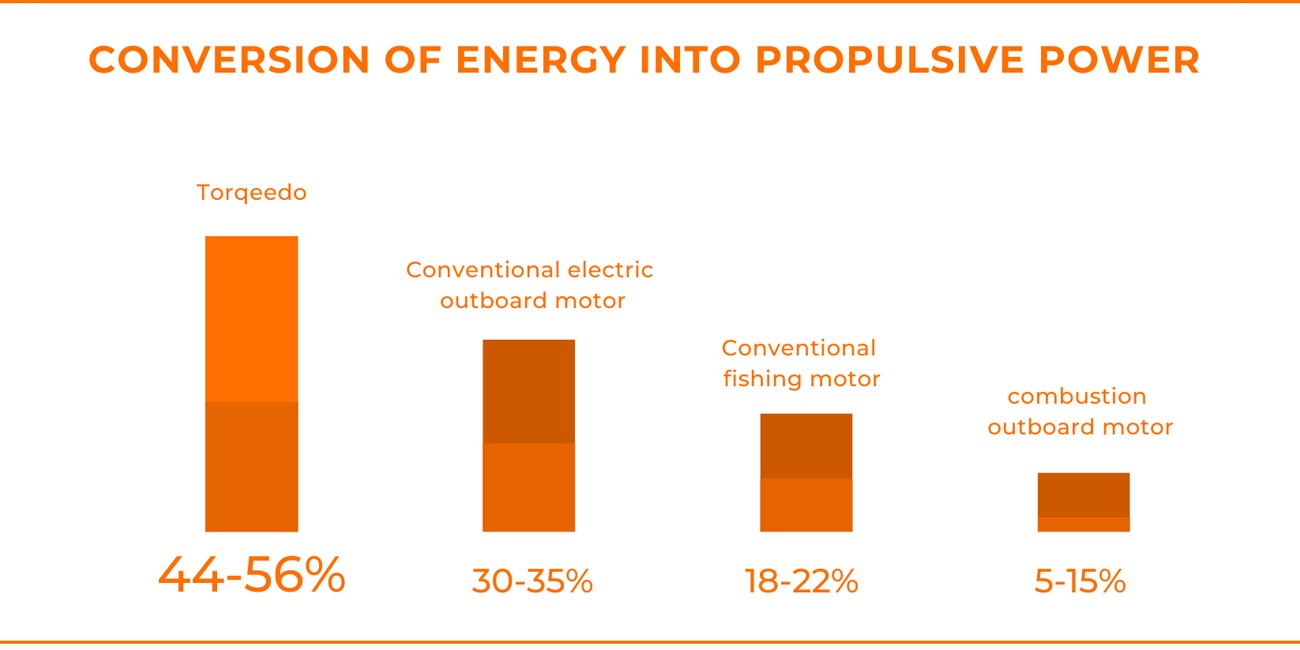 Conversion of energy into propulsive power and how Torqeedo electric boat engines compare