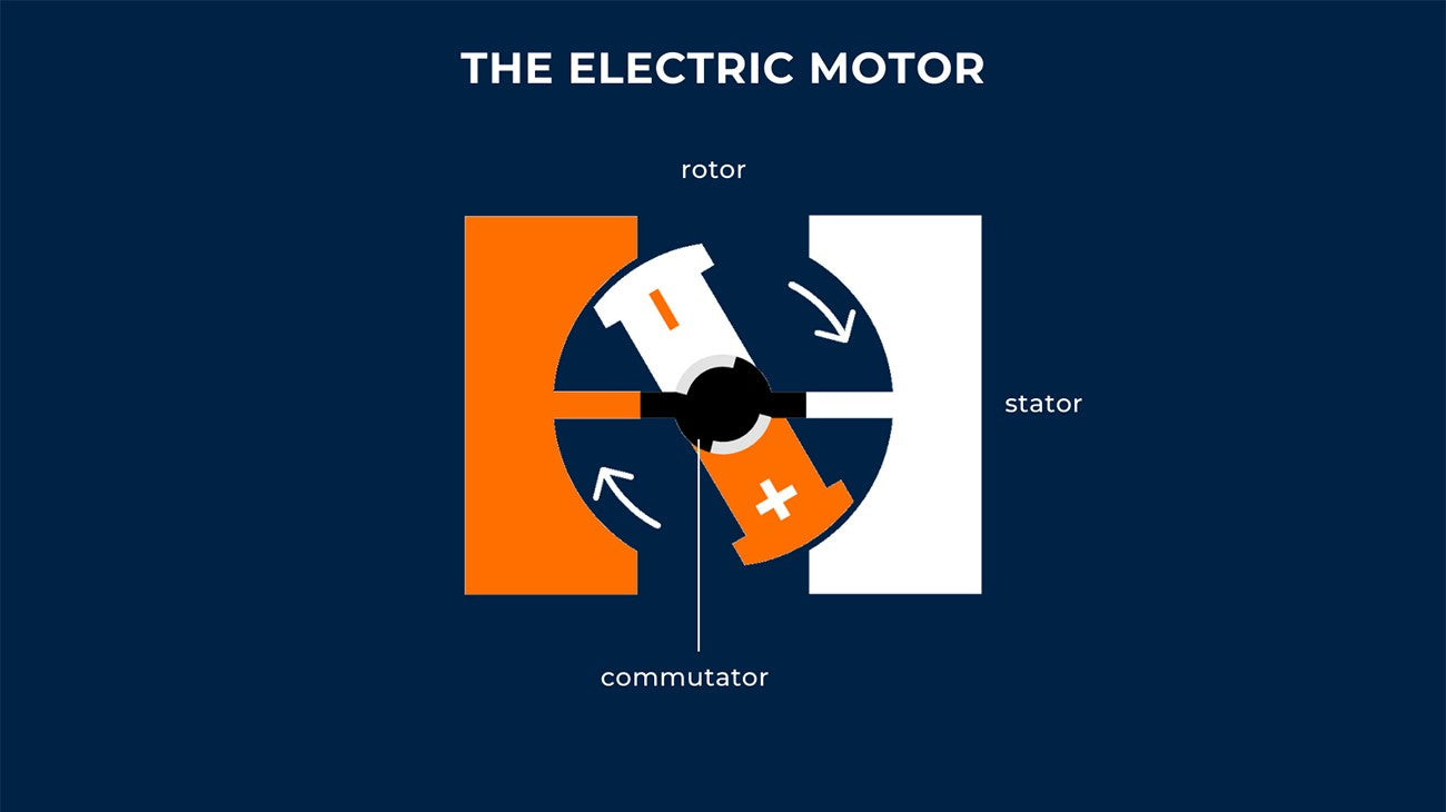 How do electric boat motors work - diagram showing rotor strator commutator