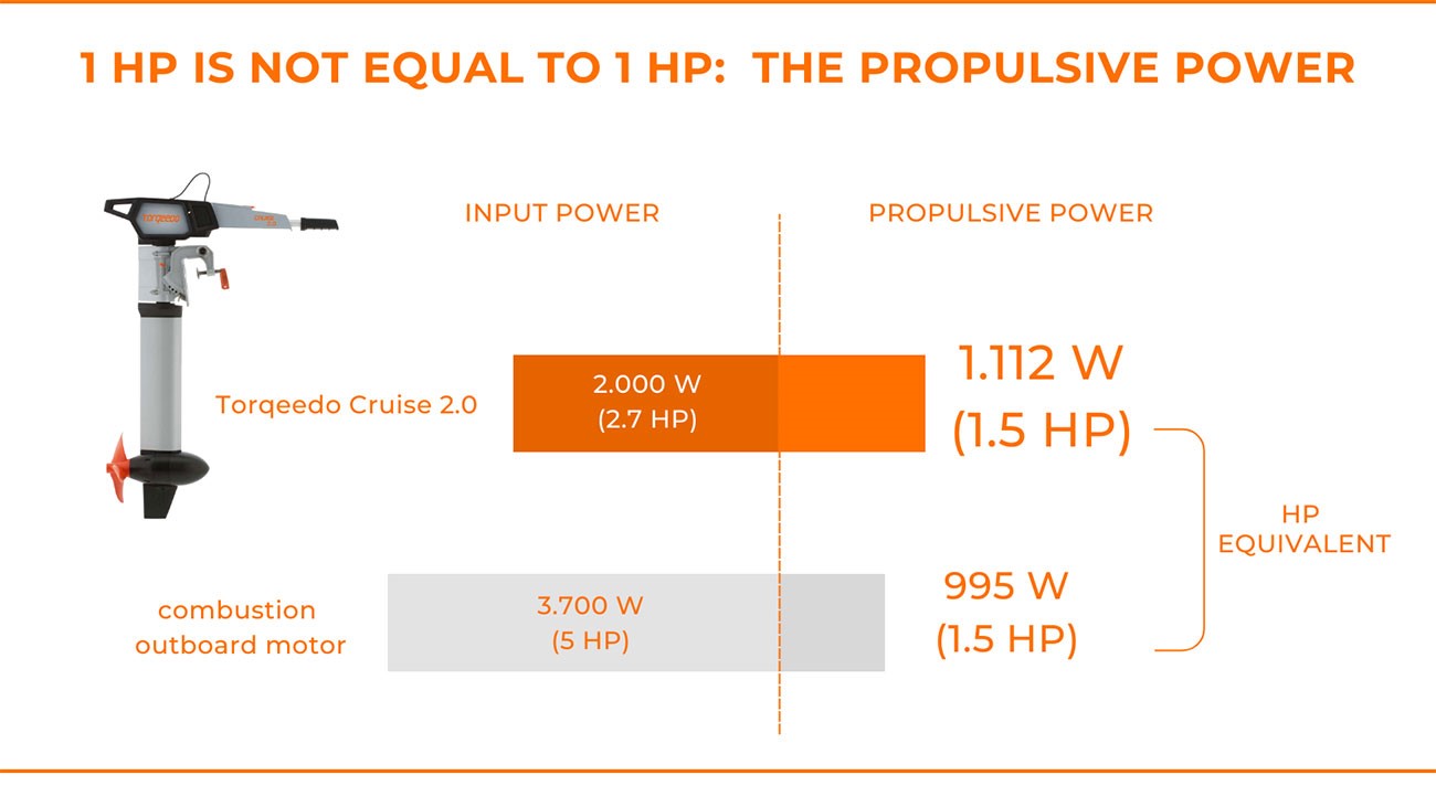 How to convert horsepower to electric propulsive power