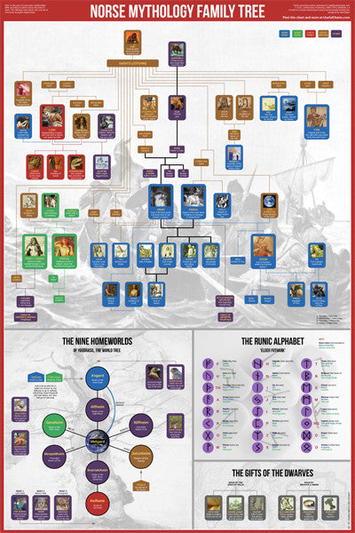 Norse Mythology Family Tree Wall Chart Premium Reference Poster - Useful Charts