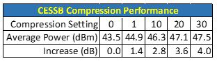 CESSB Compression Performance