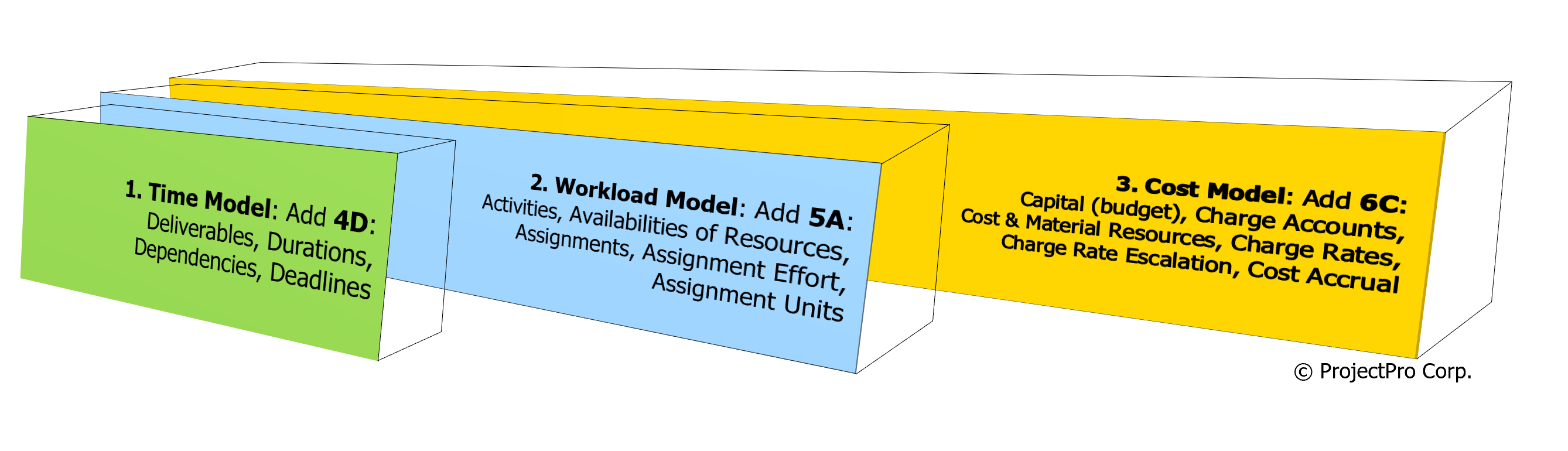 Three Levels of Proficiency with MS Project