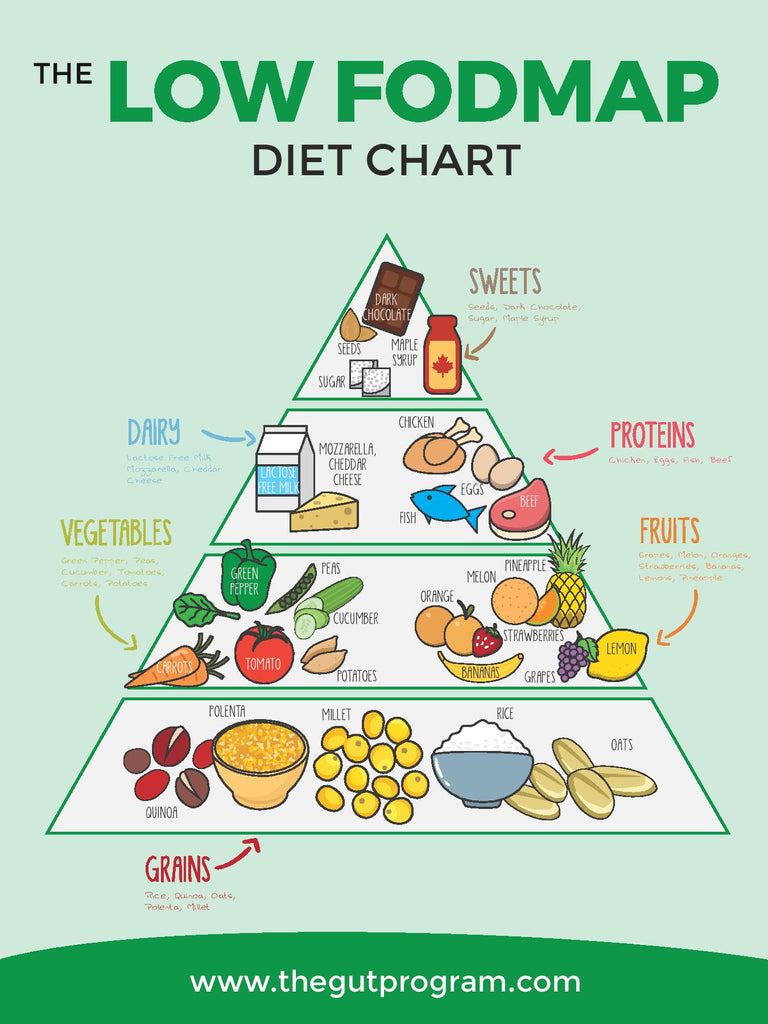 Low Fructose Food Chart