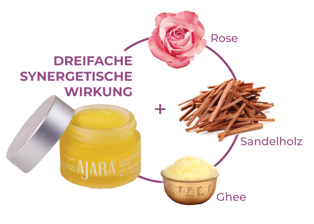 Ein Glas Ajara mit Ghee, umgeben von Symbolen für Rose, Sandelholz und der Text 'Dreifache synergetische Wirkung'.