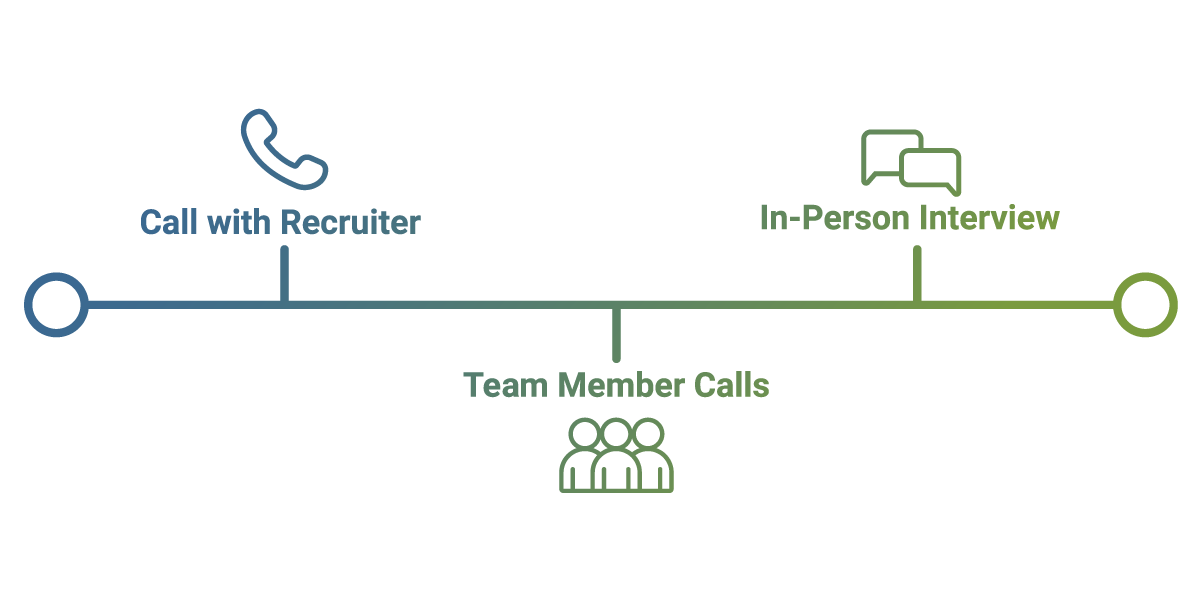 Hiring Diagram | Unique Manufacturing & Marketing