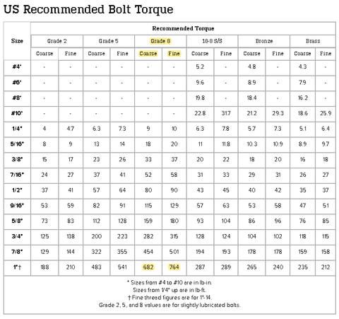 Bolt Torque