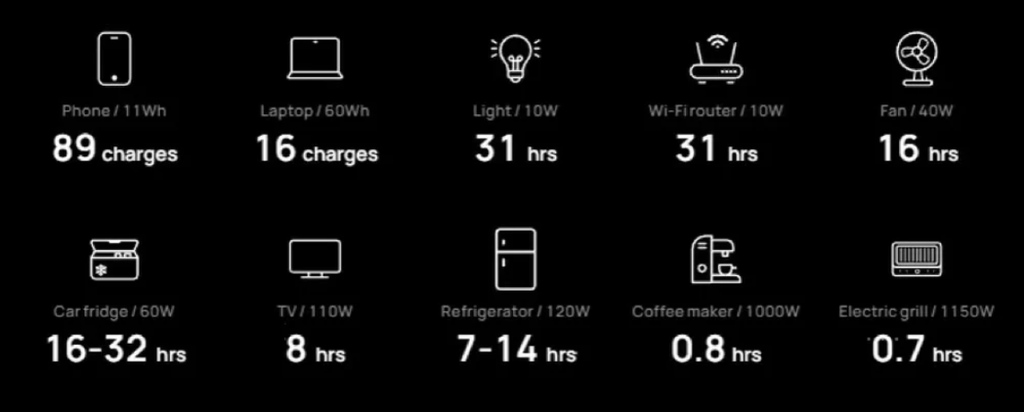 EcoFlow DELTA 2 Run times