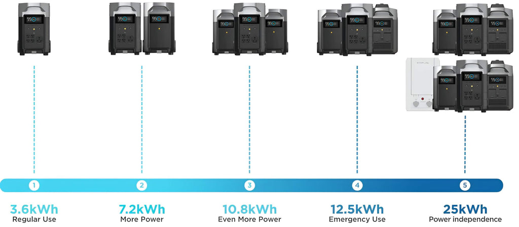 DELTA Pro Battery Capacity