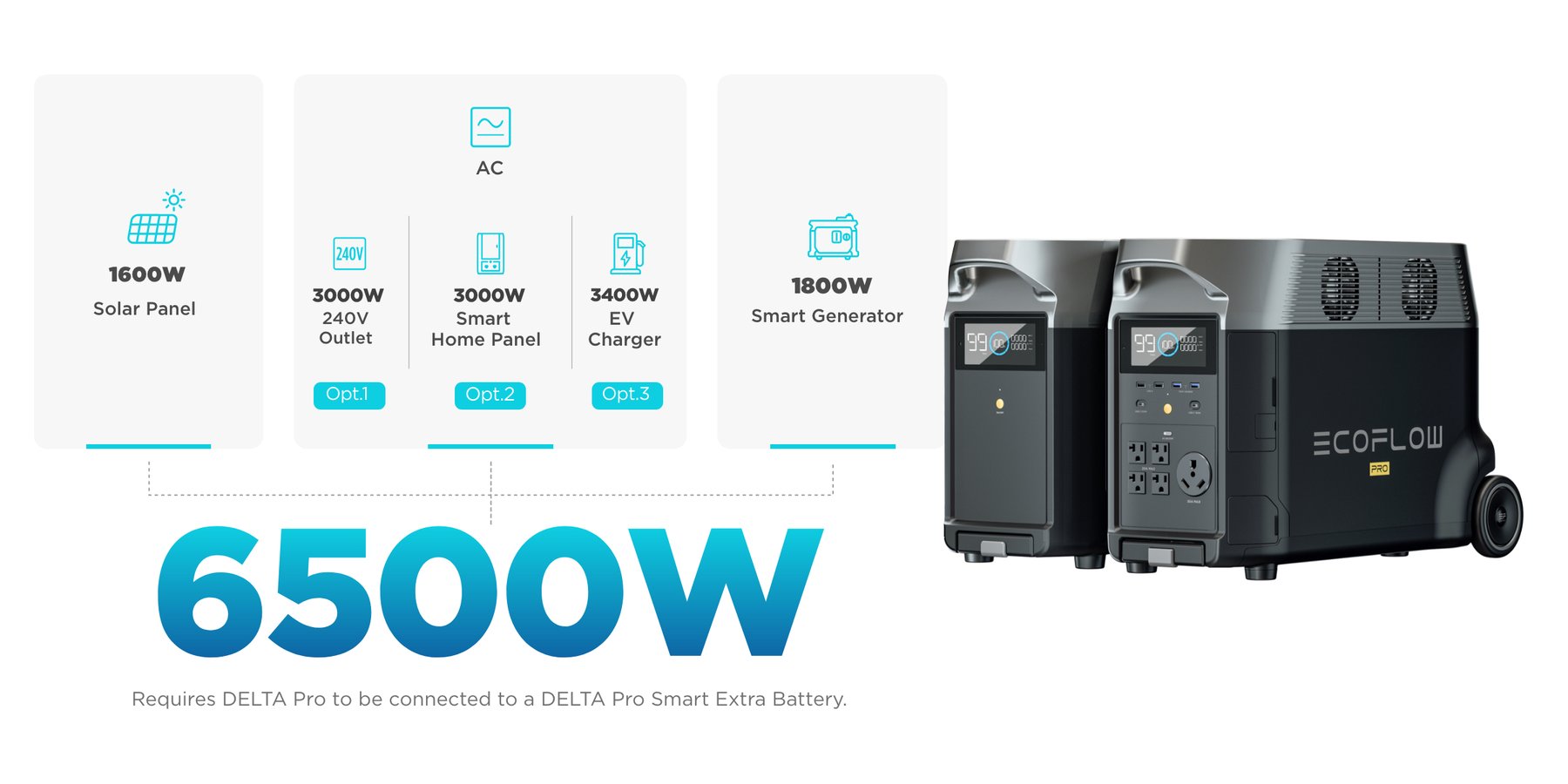 EcoFlow DELTA Pro Charging methods chart