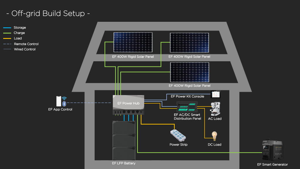 EcoFlow Power Kit Off-Grid