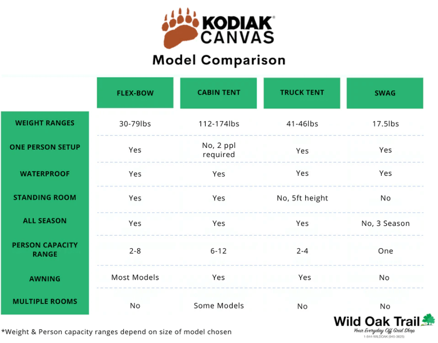 Kodiak Canvas Comparison Chart