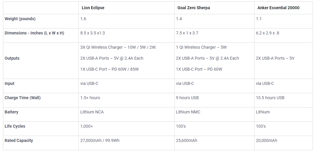 Lion Energy Eclipse - How it Stacks up to Others