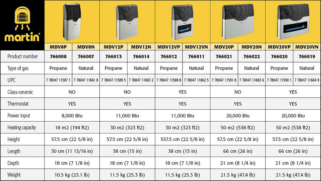 Picture of Martin Direct Vent Heaters Comparison Chart