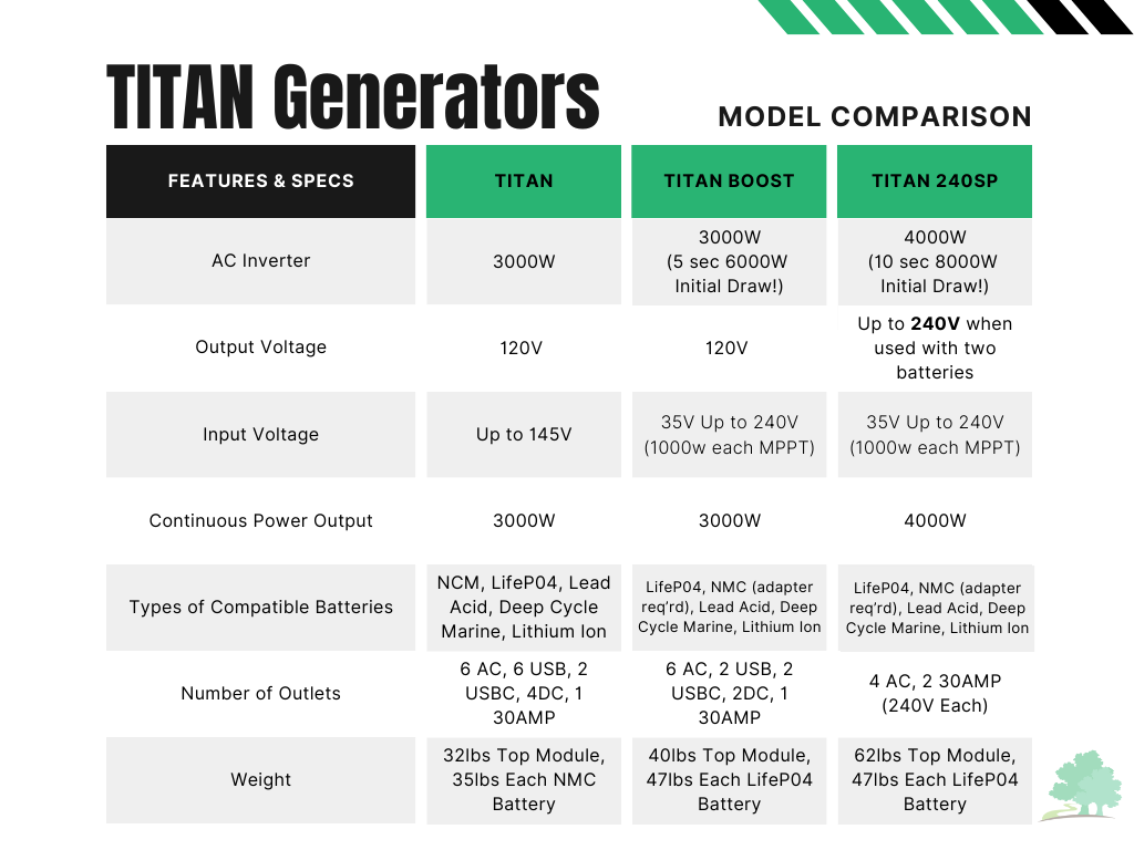 Titan Solar Generator VS Titan BOOST VS Titan 240SP