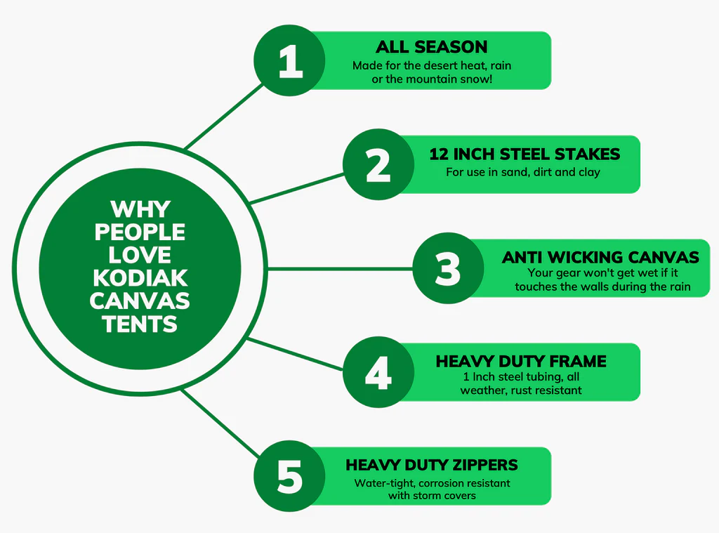 Why People Love Kodiak Canvas Tents