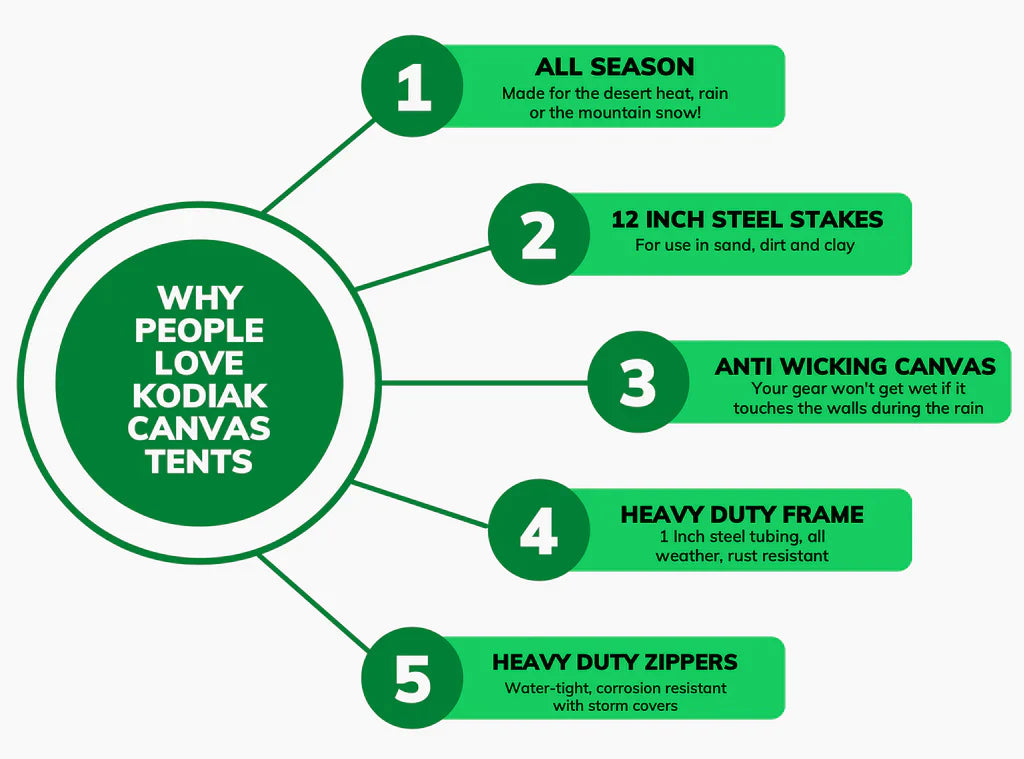Why people love Kodiak Canvas Tents