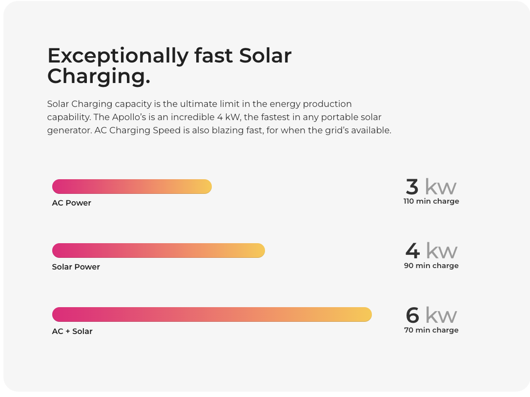 Hysolis Apollo 5k Fast Solar Charging