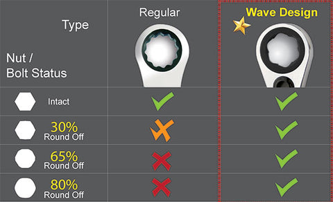 wave ratcheting gear spanner chart