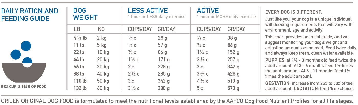 ORIJEN original dog feeding guide